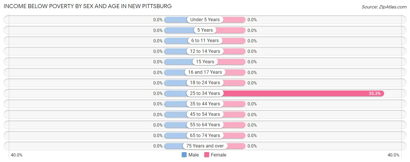Income Below Poverty by Sex and Age in New Pittsburg