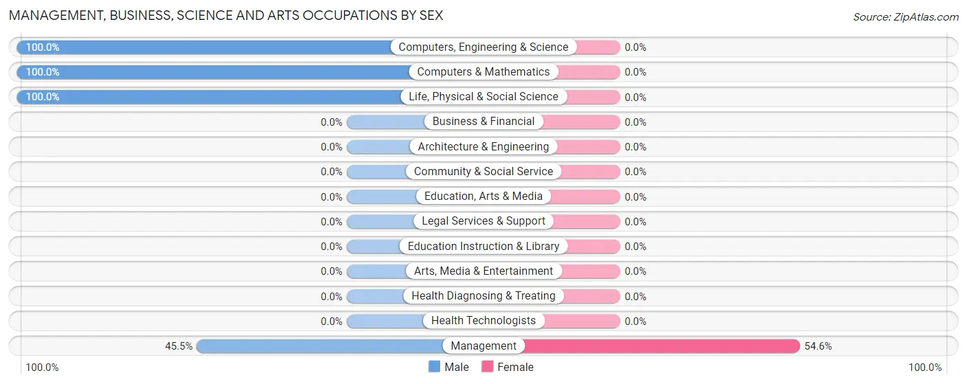 Management, Business, Science and Arts Occupations by Sex in New Pittsburg
