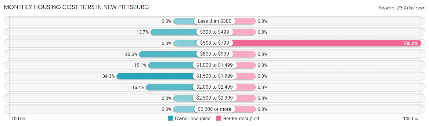 Monthly Housing Cost Tiers in New Pittsburg