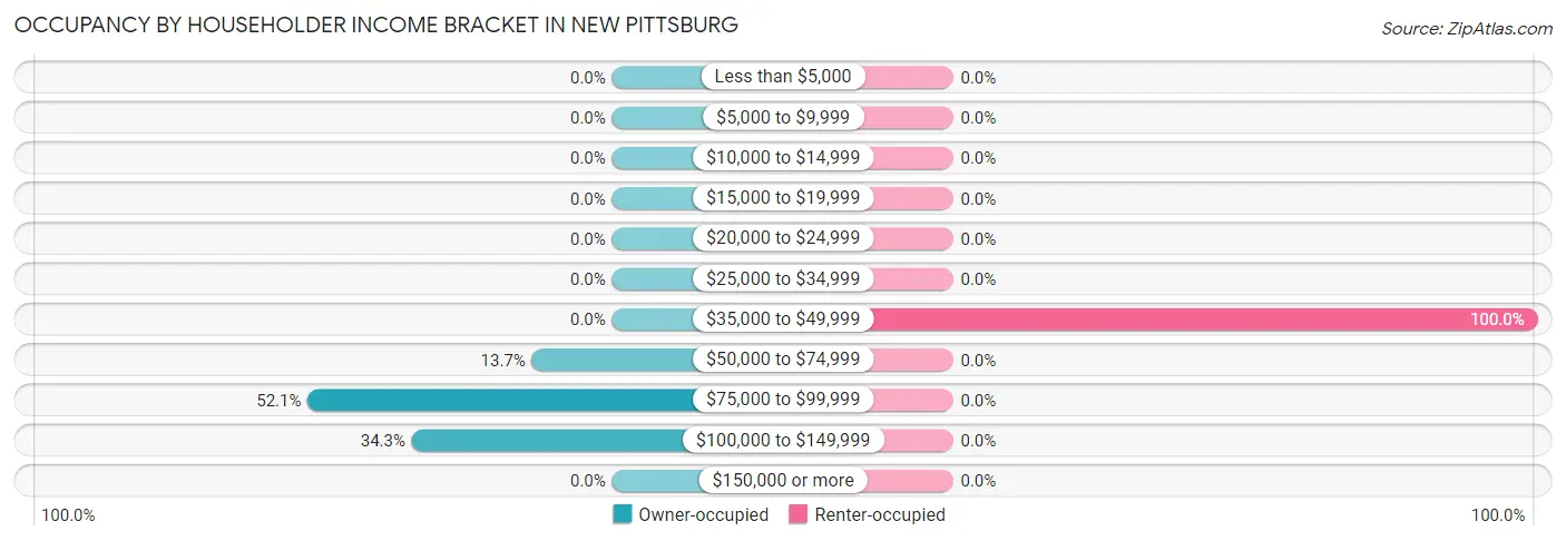 Occupancy by Householder Income Bracket in New Pittsburg