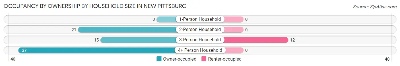 Occupancy by Ownership by Household Size in New Pittsburg