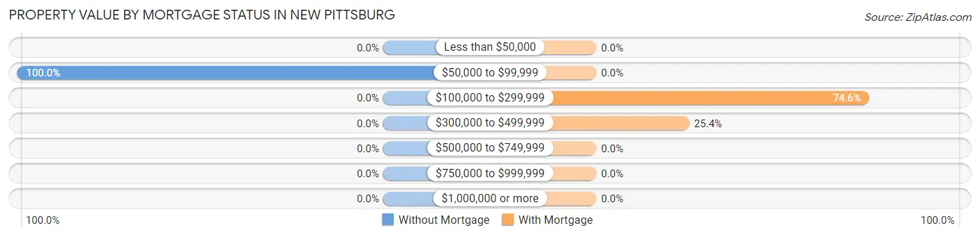Property Value by Mortgage Status in New Pittsburg