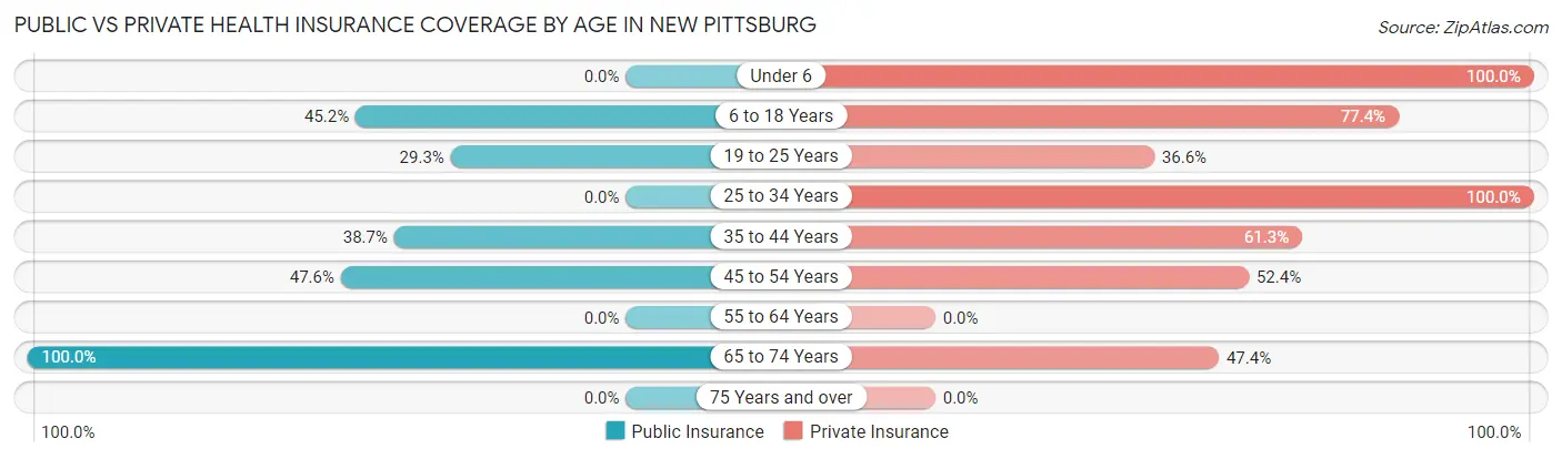 Public vs Private Health Insurance Coverage by Age in New Pittsburg