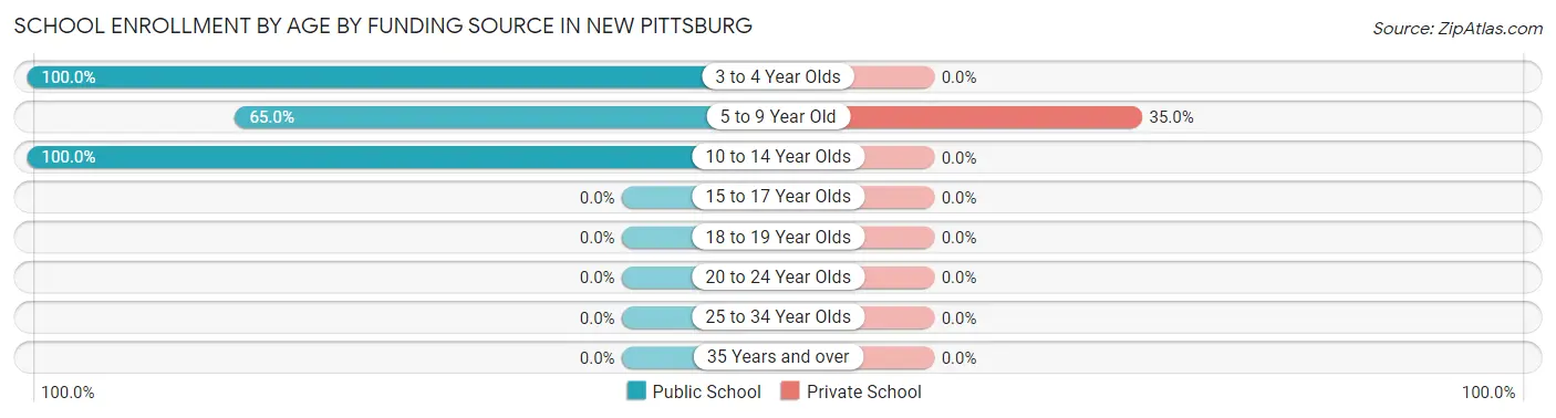School Enrollment by Age by Funding Source in New Pittsburg