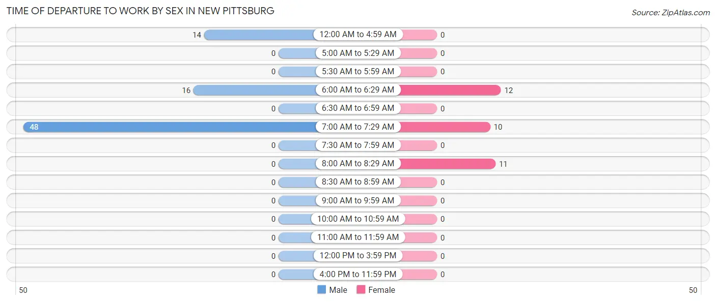Time of Departure to Work by Sex in New Pittsburg