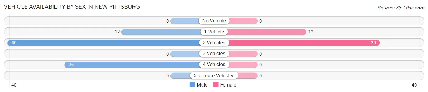 Vehicle Availability by Sex in New Pittsburg