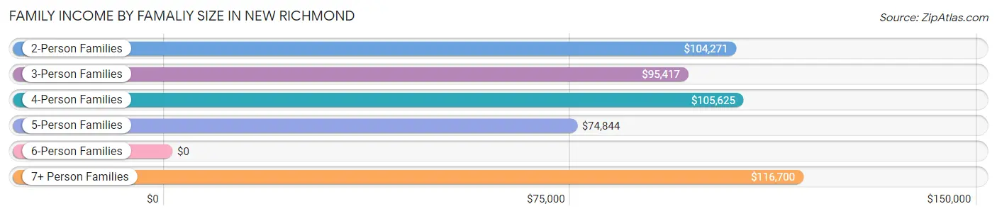 Family Income by Famaliy Size in New Richmond