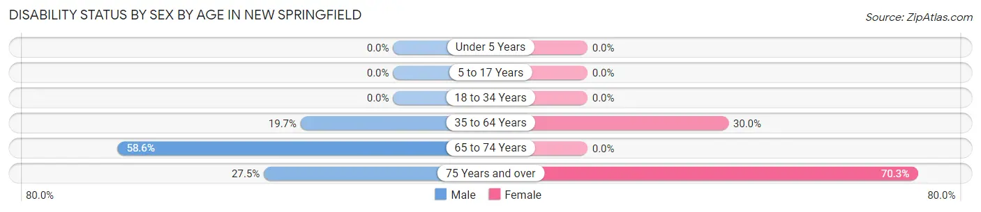 Disability Status by Sex by Age in New Springfield