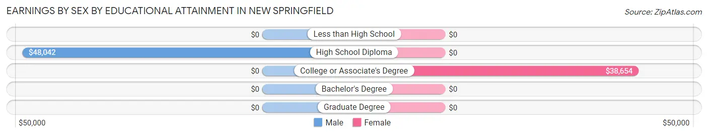 Earnings by Sex by Educational Attainment in New Springfield