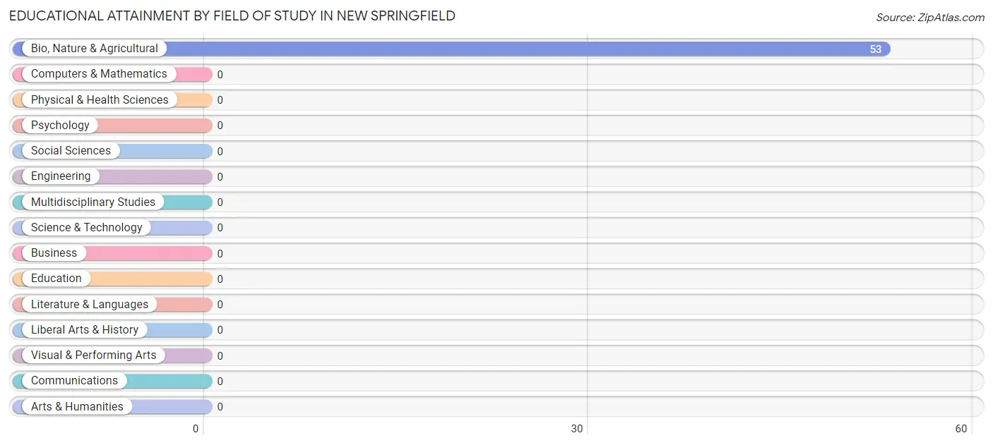 Educational Attainment by Field of Study in New Springfield