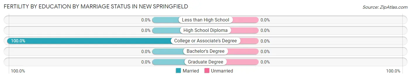 Female Fertility by Education by Marriage Status in New Springfield