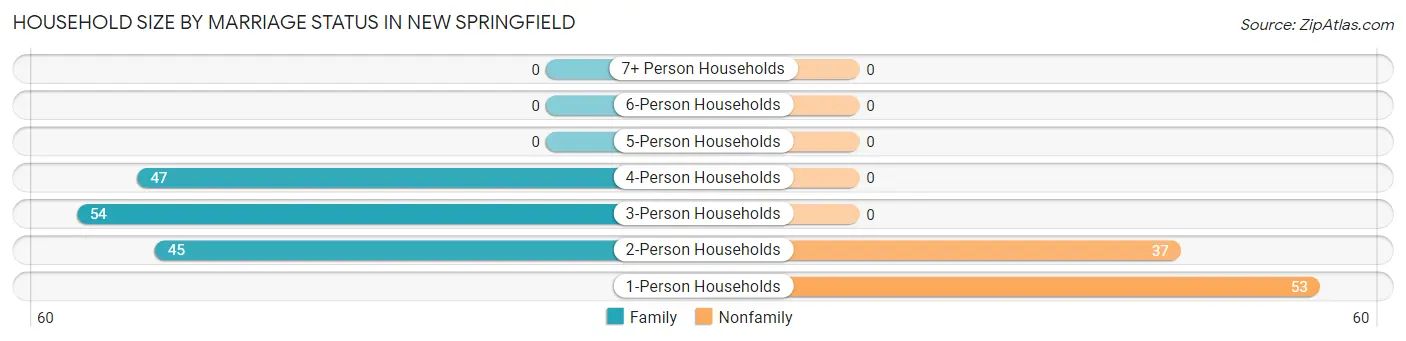 Household Size by Marriage Status in New Springfield