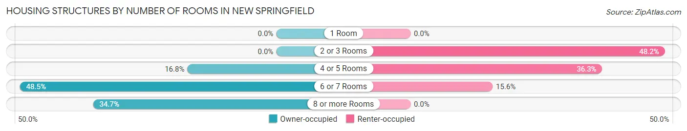 Housing Structures by Number of Rooms in New Springfield