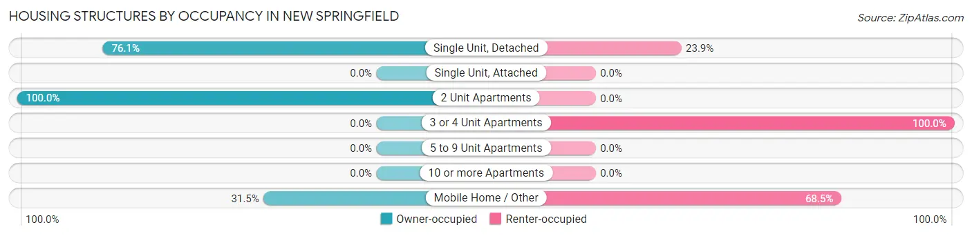 Housing Structures by Occupancy in New Springfield
