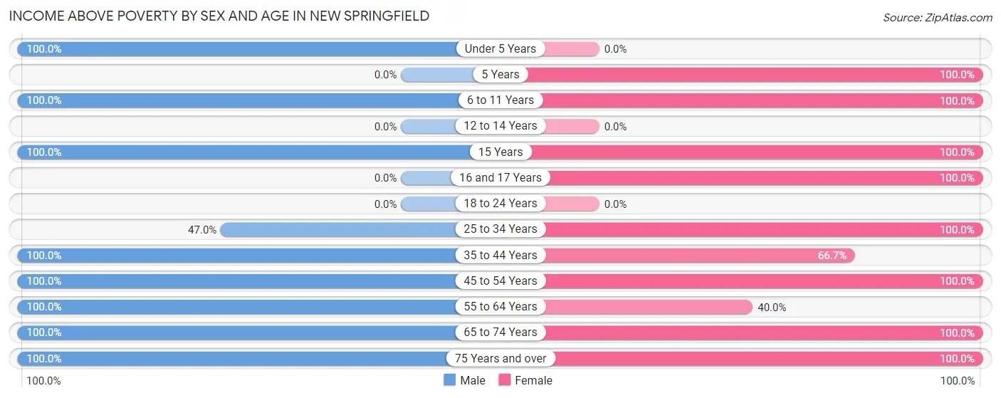 Income Above Poverty by Sex and Age in New Springfield