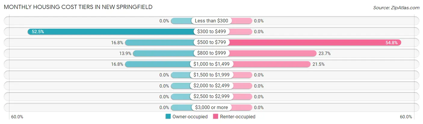 Monthly Housing Cost Tiers in New Springfield