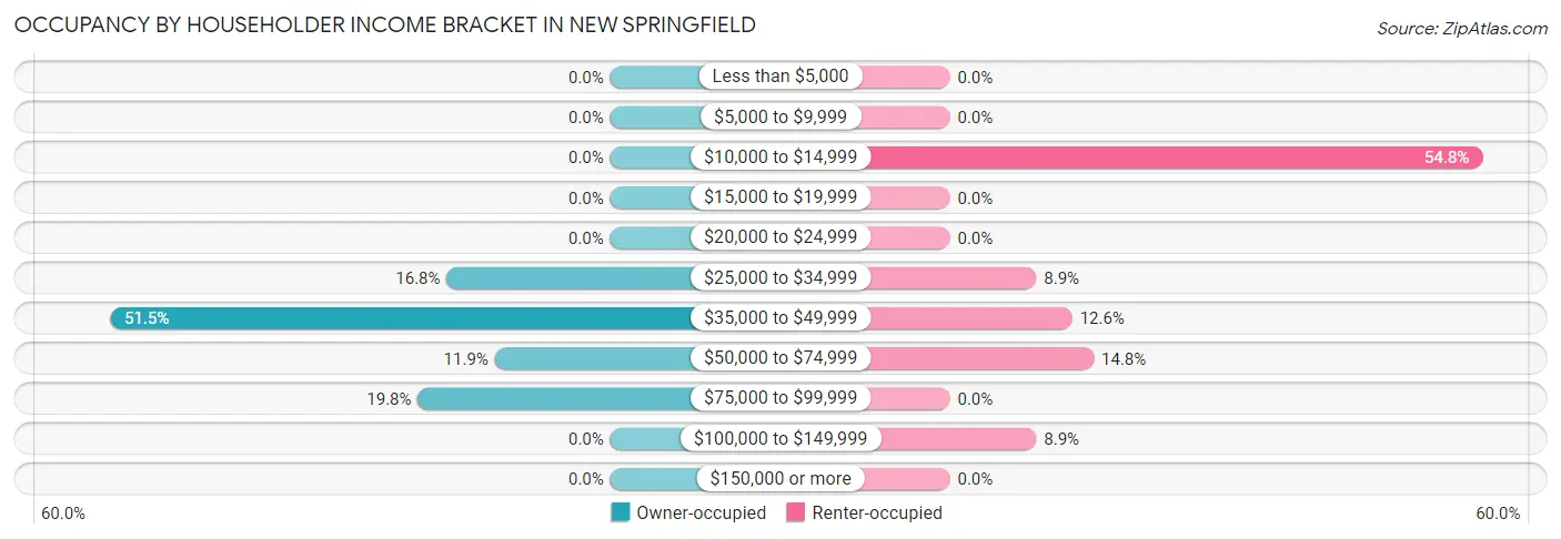 Occupancy by Householder Income Bracket in New Springfield