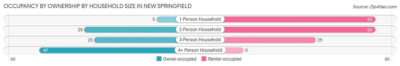 Occupancy by Ownership by Household Size in New Springfield