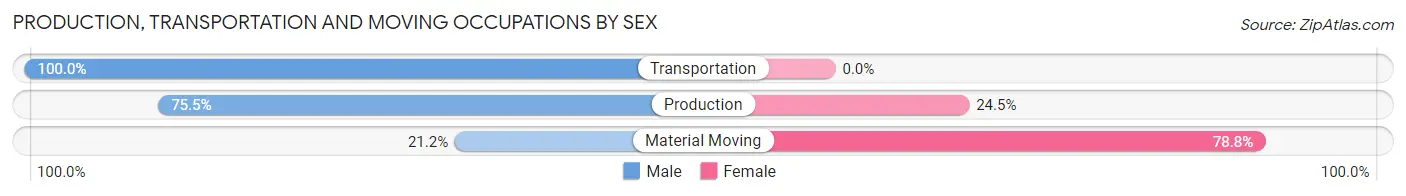 Production, Transportation and Moving Occupations by Sex in New Springfield