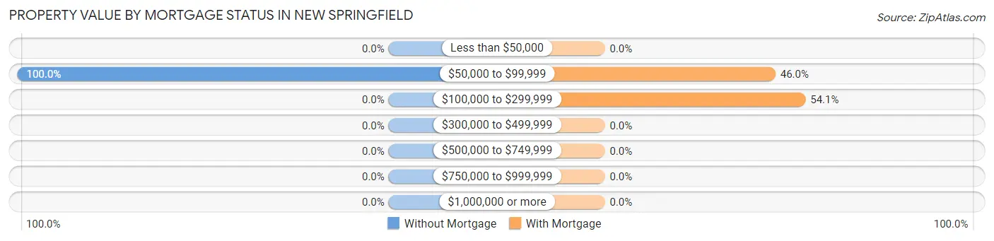 Property Value by Mortgage Status in New Springfield