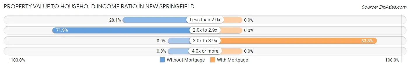 Property Value to Household Income Ratio in New Springfield