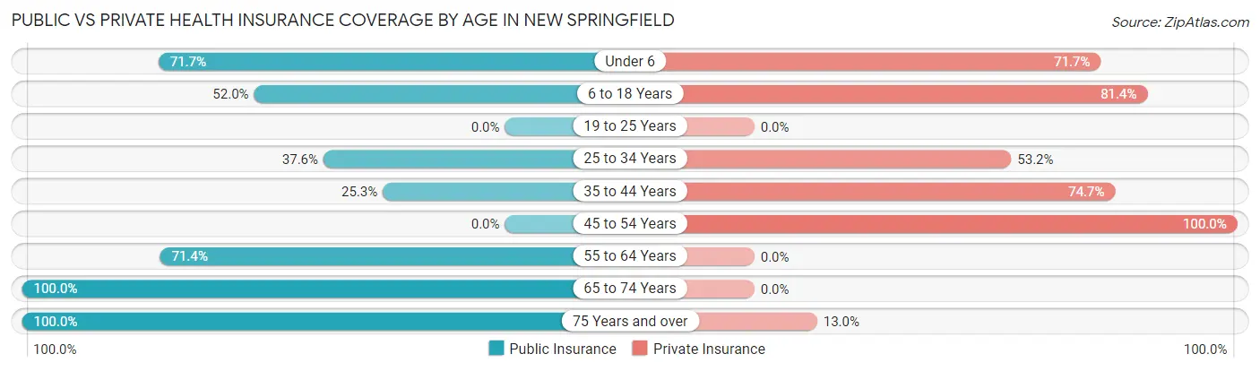 Public vs Private Health Insurance Coverage by Age in New Springfield