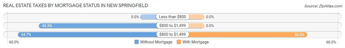 Real Estate Taxes by Mortgage Status in New Springfield