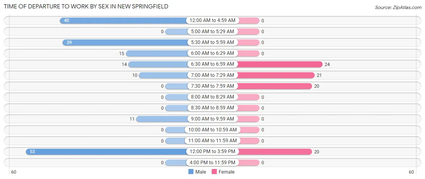 Time of Departure to Work by Sex in New Springfield