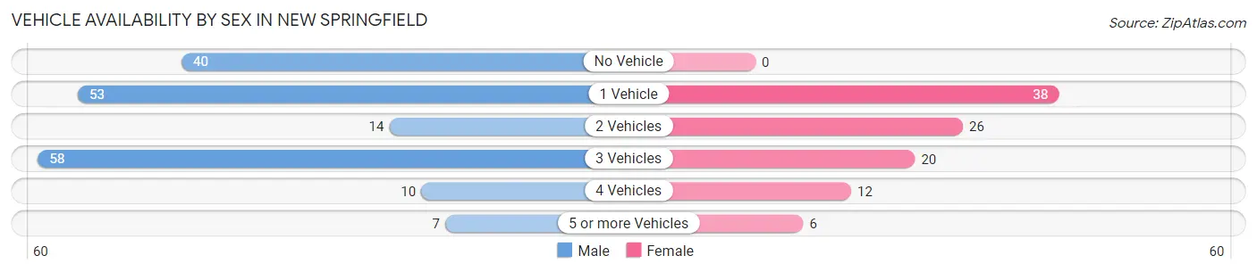 Vehicle Availability by Sex in New Springfield