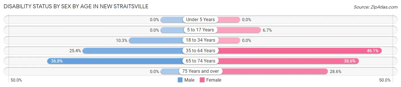 Disability Status by Sex by Age in New Straitsville