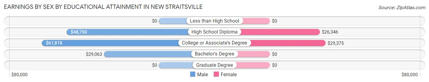 Earnings by Sex by Educational Attainment in New Straitsville