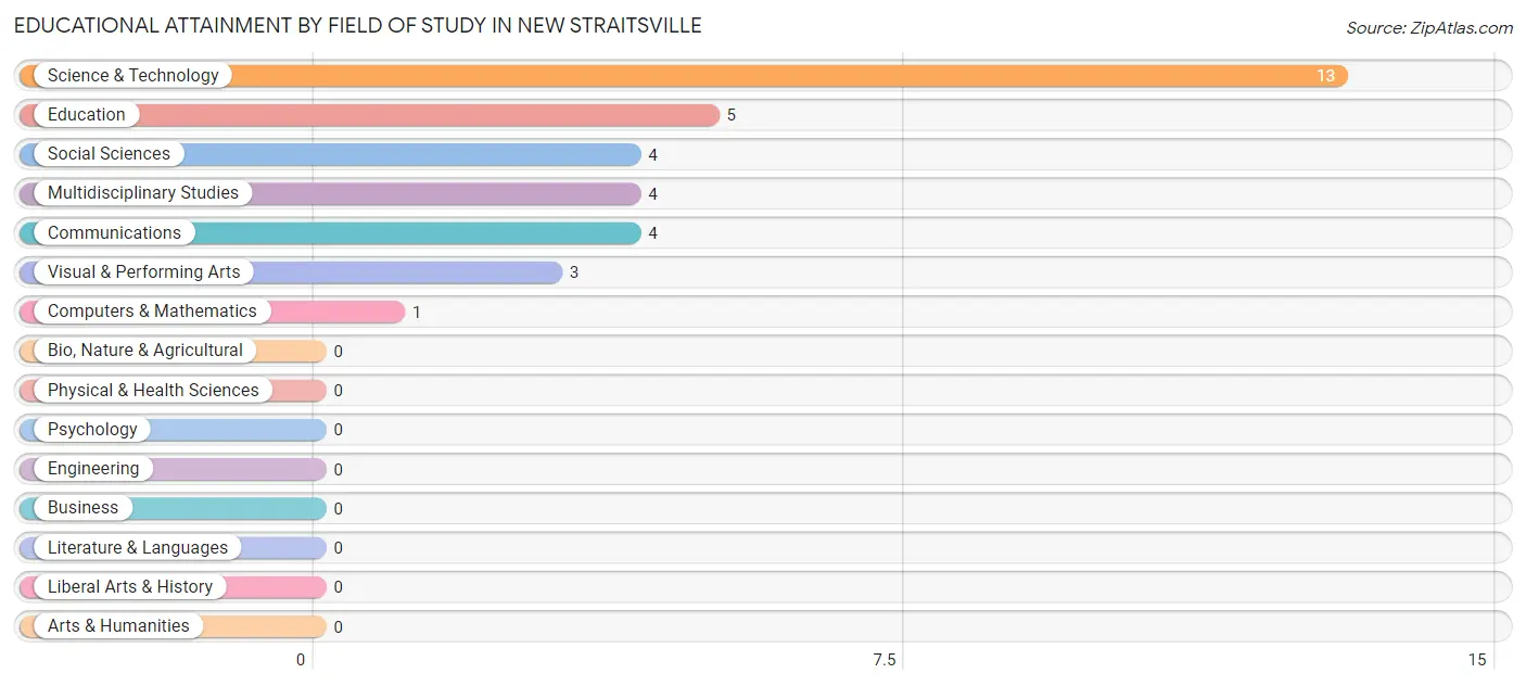 Educational Attainment by Field of Study in New Straitsville