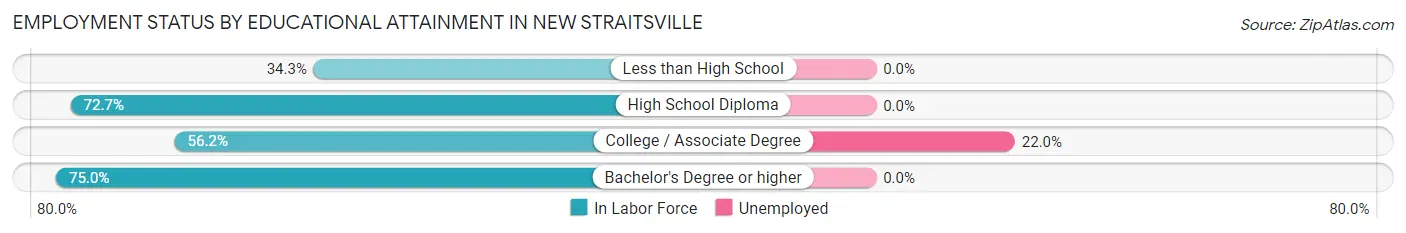 Employment Status by Educational Attainment in New Straitsville