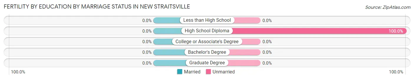 Female Fertility by Education by Marriage Status in New Straitsville