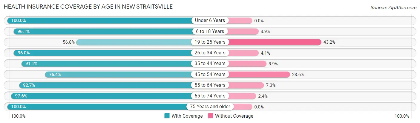 Health Insurance Coverage by Age in New Straitsville