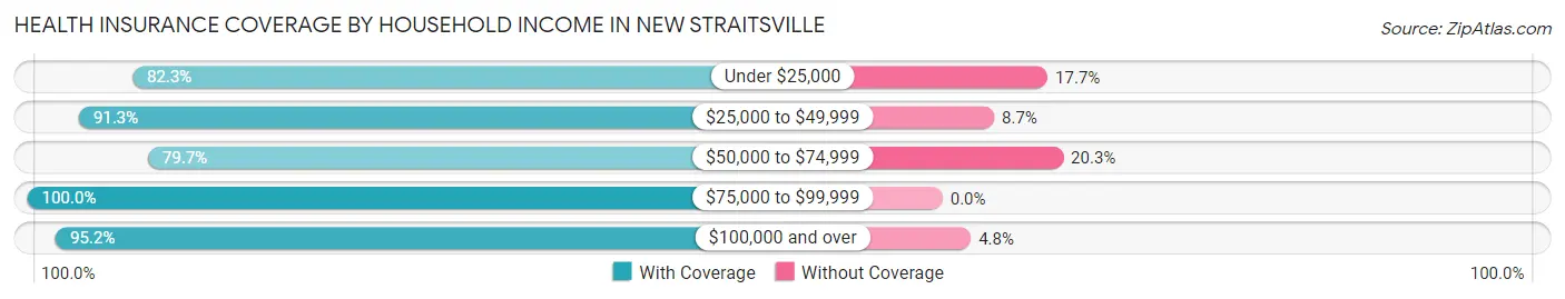 Health Insurance Coverage by Household Income in New Straitsville