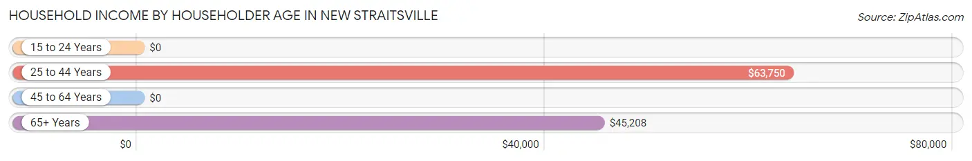 Household Income by Householder Age in New Straitsville