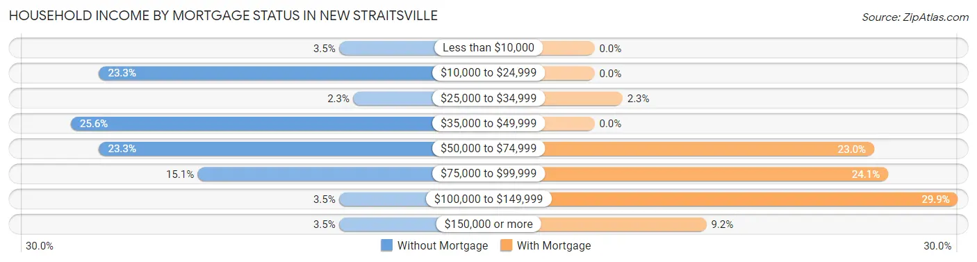 Household Income by Mortgage Status in New Straitsville