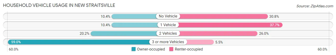 Household Vehicle Usage in New Straitsville