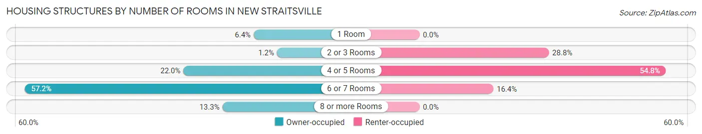 Housing Structures by Number of Rooms in New Straitsville