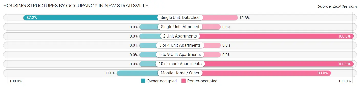 Housing Structures by Occupancy in New Straitsville