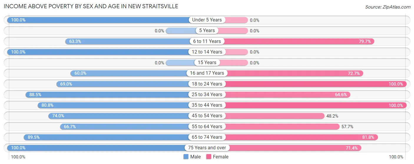 Income Above Poverty by Sex and Age in New Straitsville