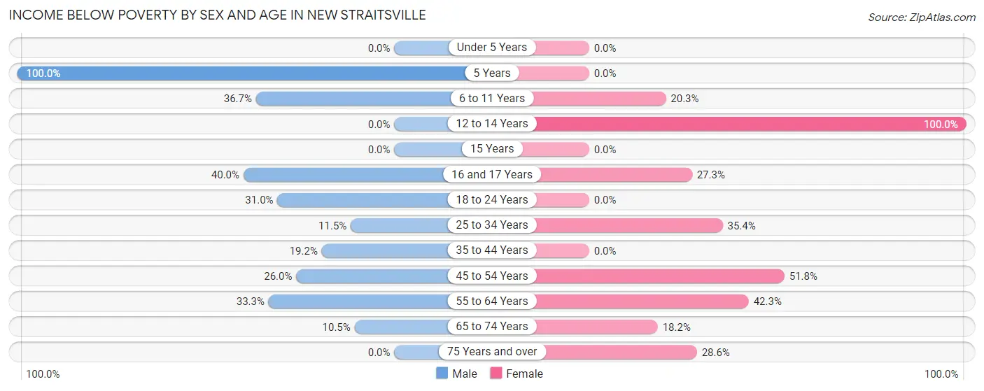Income Below Poverty by Sex and Age in New Straitsville