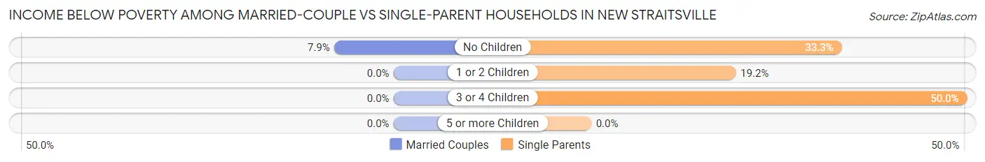 Income Below Poverty Among Married-Couple vs Single-Parent Households in New Straitsville