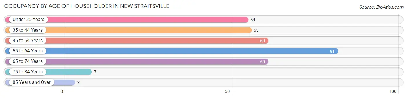 Occupancy by Age of Householder in New Straitsville