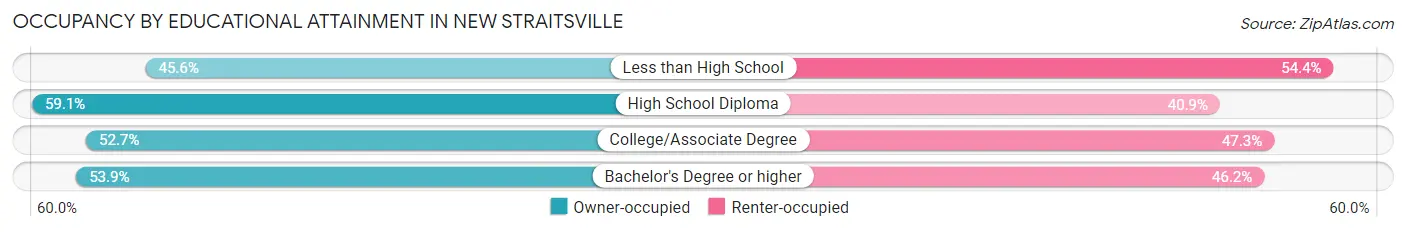 Occupancy by Educational Attainment in New Straitsville