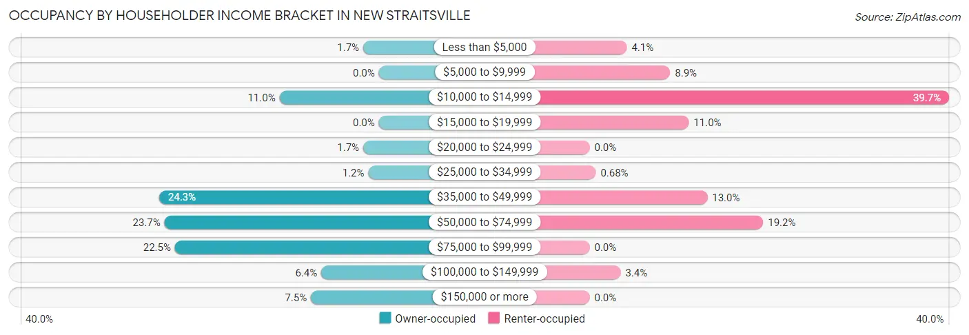 Occupancy by Householder Income Bracket in New Straitsville