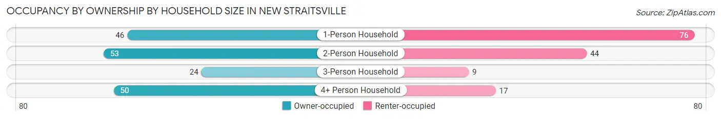 Occupancy by Ownership by Household Size in New Straitsville