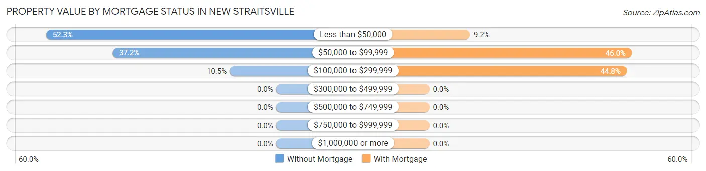 Property Value by Mortgage Status in New Straitsville