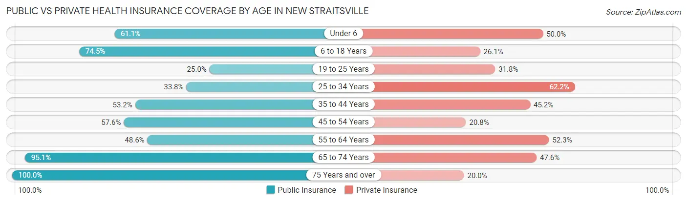 Public vs Private Health Insurance Coverage by Age in New Straitsville